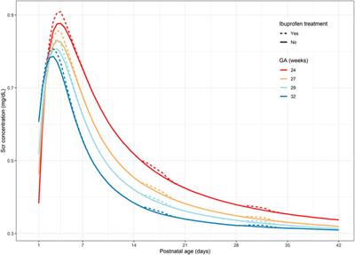 Creatinine Trends to Detect <mark class="highlighted">Ibuprofen</mark>-Related Maturational Adverse Drug Events in Neonatal Life: A Simulation Study for the ELBW Newborn